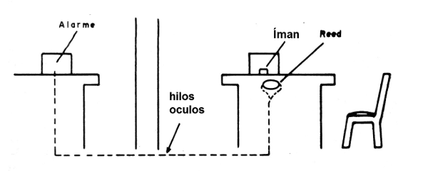 Figura 1 - Accionamiento secreto
