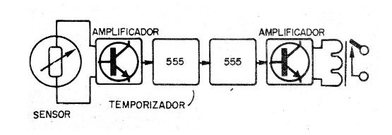 Figura 1 - Diagrama de bloques de alarma
