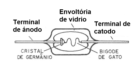    Figura 3 - El diodo de germanio
