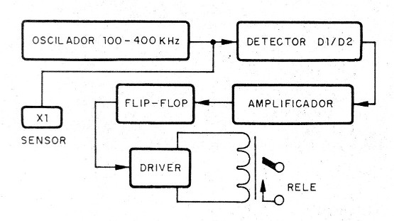    Figura 1 - Diagrama de bloques
