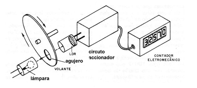 Figura 11 - Uso de un contador
