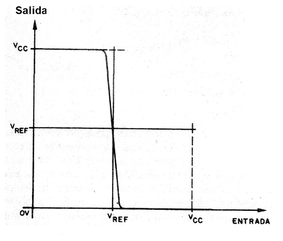    Figura 2 - Característica del comparador
