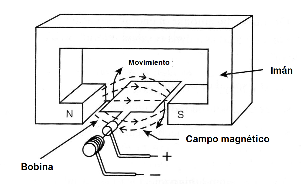 Figura 3 - Estructura de una dínamo 
