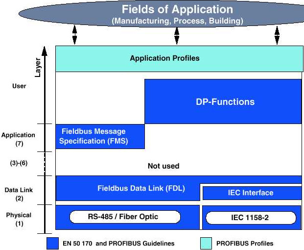 Figura 3 - PROFIBUS con camadas individualmente especificadas.
