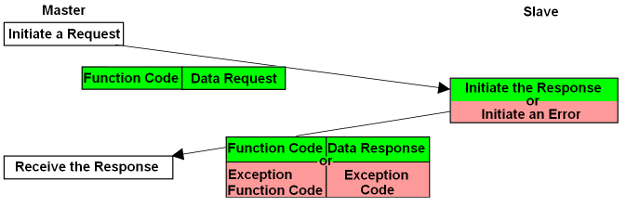 Figura 8 - Comunicación MODBUS con error.
