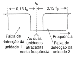 Indicador de desviación de frecuencia NE567 
