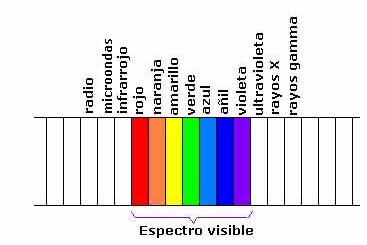 Figura 1 - Espectro luminoso
