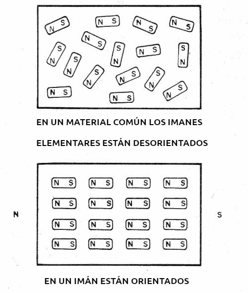 Figura 1 - Los imanes
